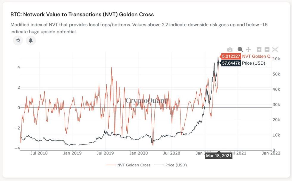 Bitcoin NVT risk tops