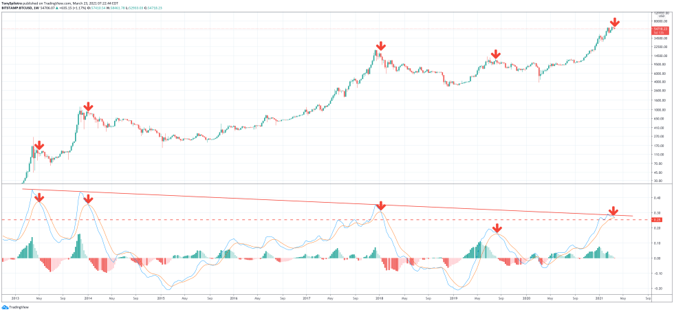 Bitcoin weekly LMACD zoomed