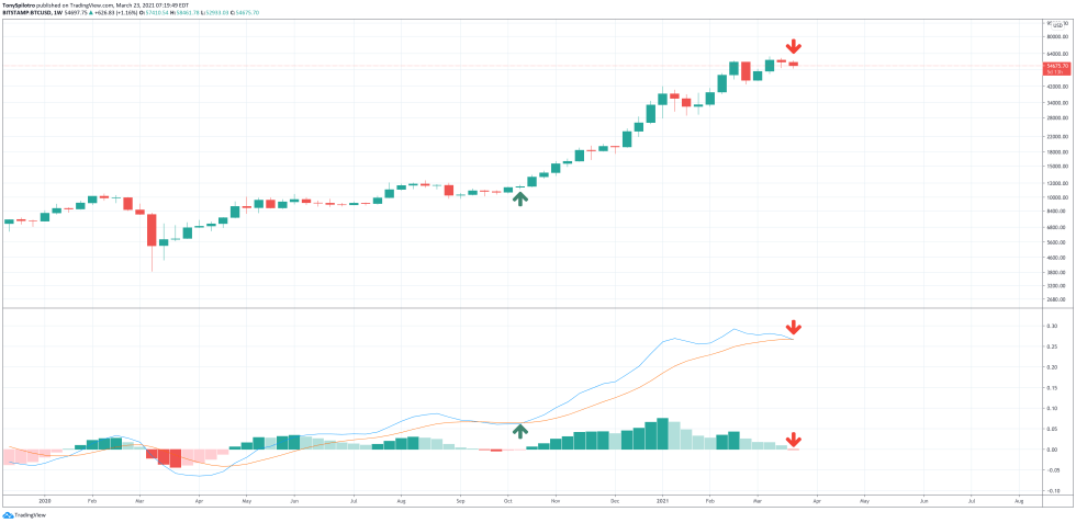 Bitcoin weekly LMACD