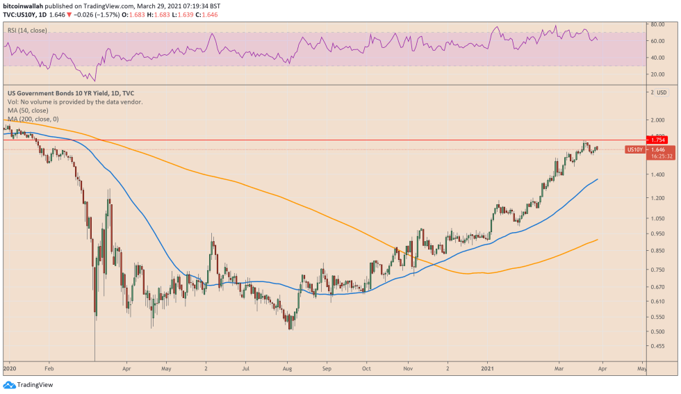 US 10-year Treasury yields consolidates after notching a pre-pandemic high last week. Source: US10Y on TradingView.com