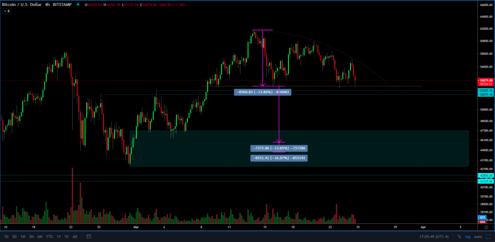 Bitcoin, cryptocurrency, BTCUSD, BTCUSDT