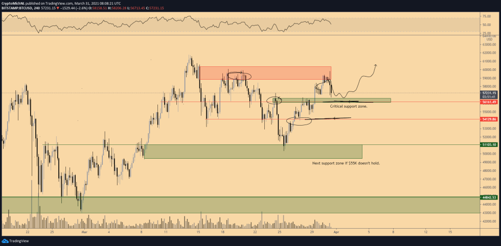 Bitcoin trade setup, as presented by Michaël van de Poppe. Source: BTCUSD on TradingView.com