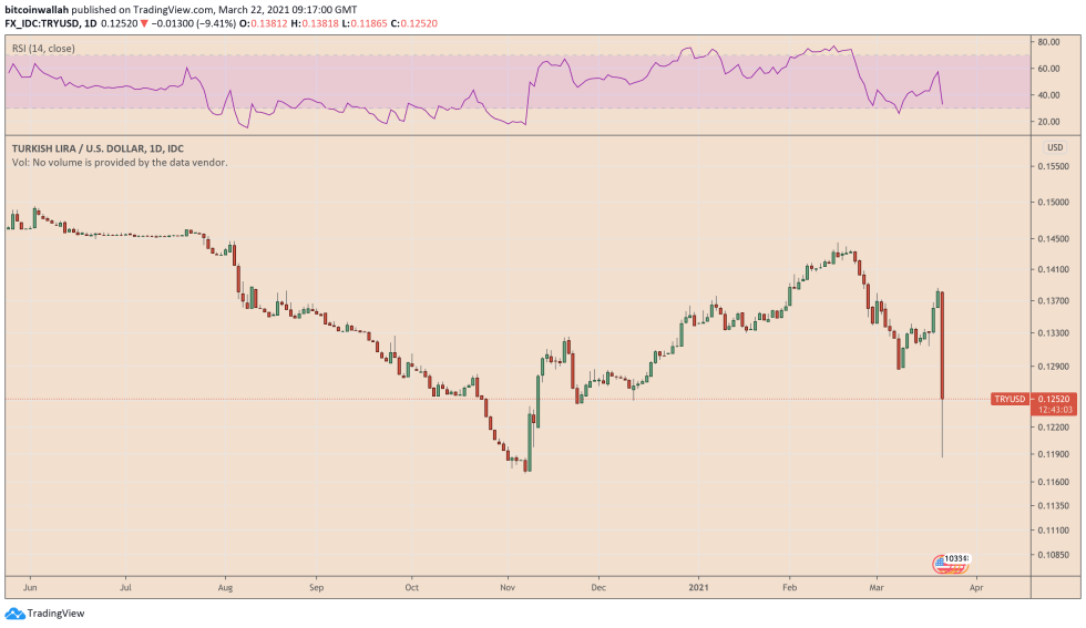 Turkish Lira, US dollar, TRYUSD