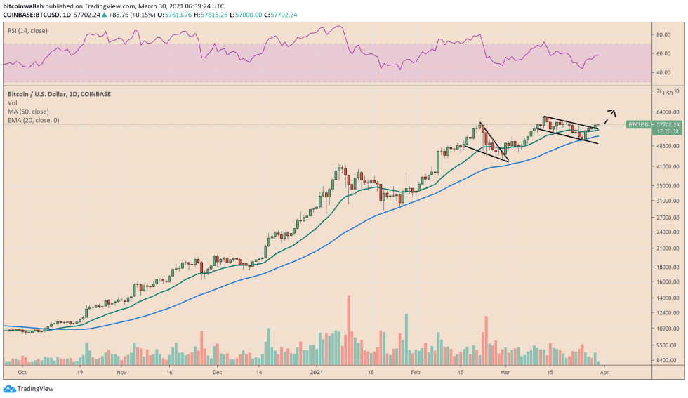 Bitcoin trades inside what appears like a bull flag pattern. Source: BTCUSD on TradingView.com