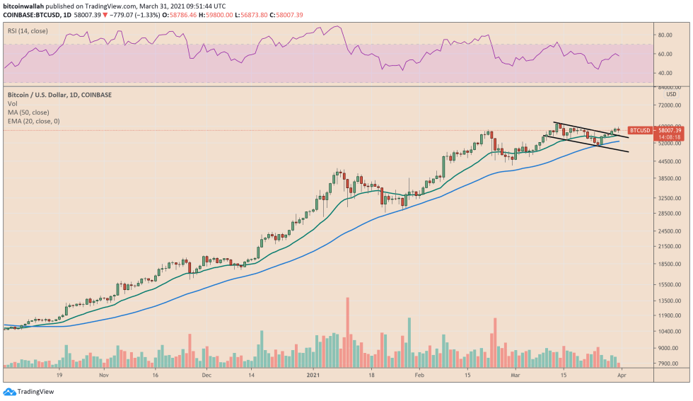 Bitcoin correction raises the prospect of Bull Flag trendline retest. Source: BTCUSD on TradingView.com