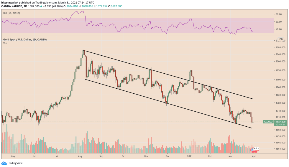 Gold reaches its three-week low amid US bonds sell-off. Source: XAUUSD on TradingView.com