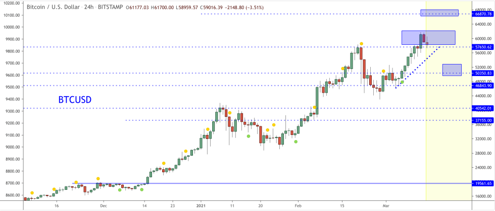 Bitcoin, cryptocurrency, BTCUSD, BTCUSDT