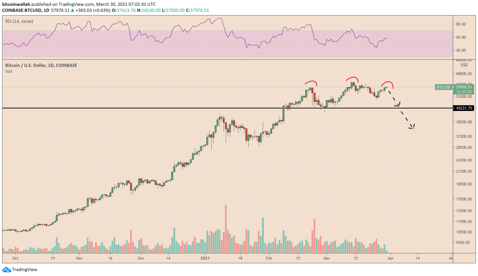 Bitcoin's potential head and shoulder pattern outlook. Source: BTCUSD on TradingView.com