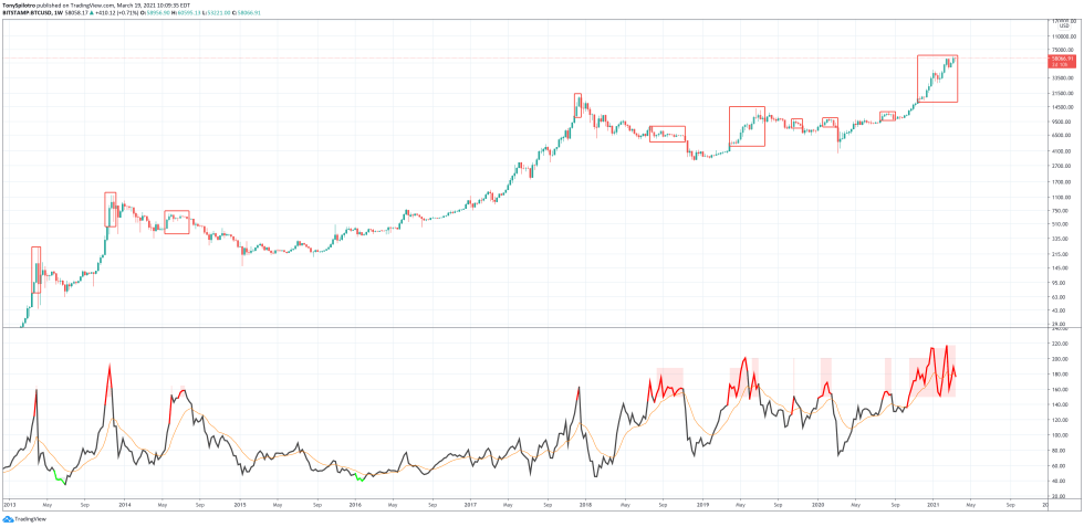 bitcoin NVT risk tops