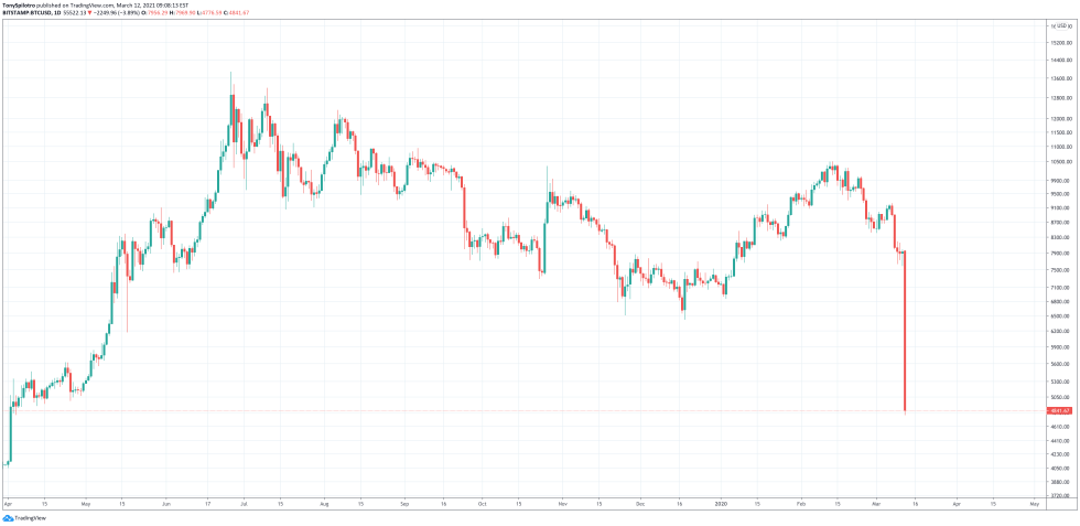 bitcoin black thursday 2021