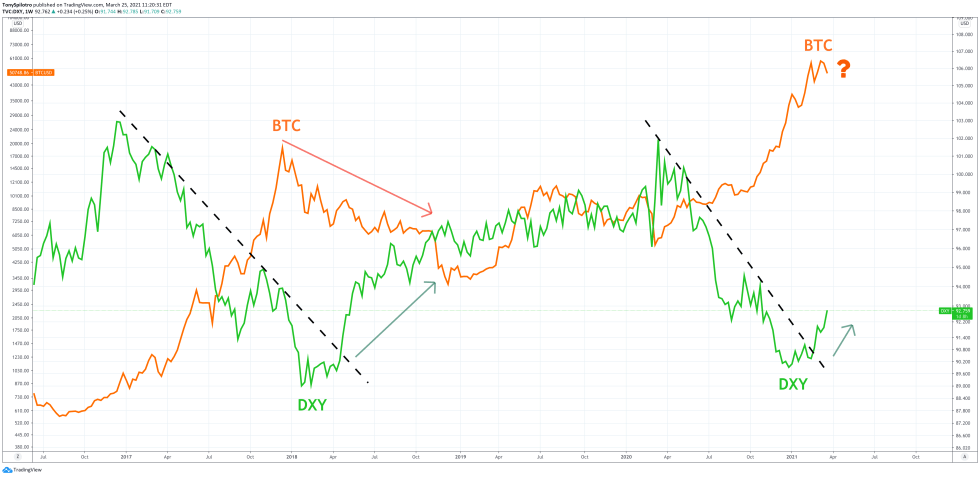 bitcoin dollar btc usd dxy