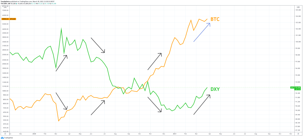 bitcoin dollar dxy btc zoomed