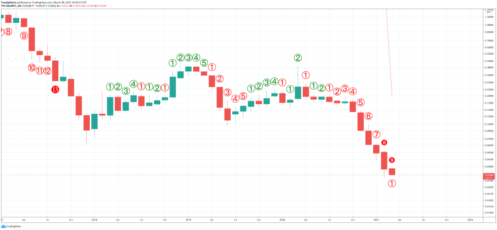 bitcoin gold xaubtc td9