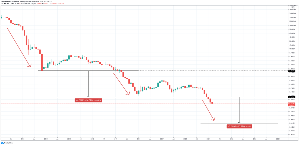 bitcoin gold xaubtc