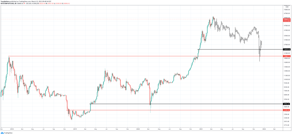 bitcoin retest