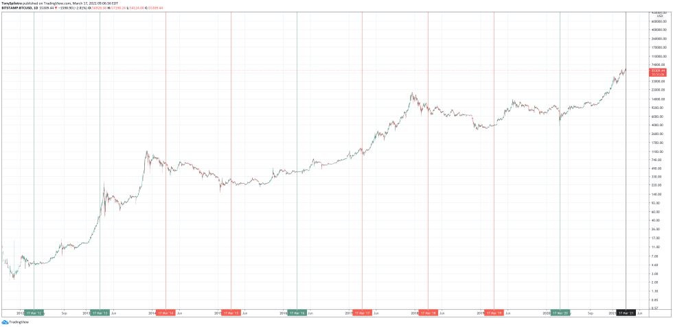 bitcoin st patricks day