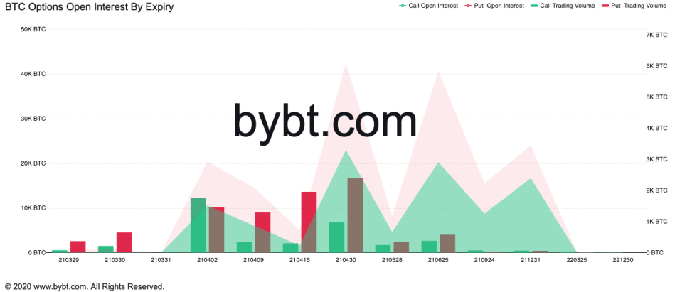 The Bitcoin Options Call/Put Ratio for April expiry is at 1.14. Source: ByBt.com