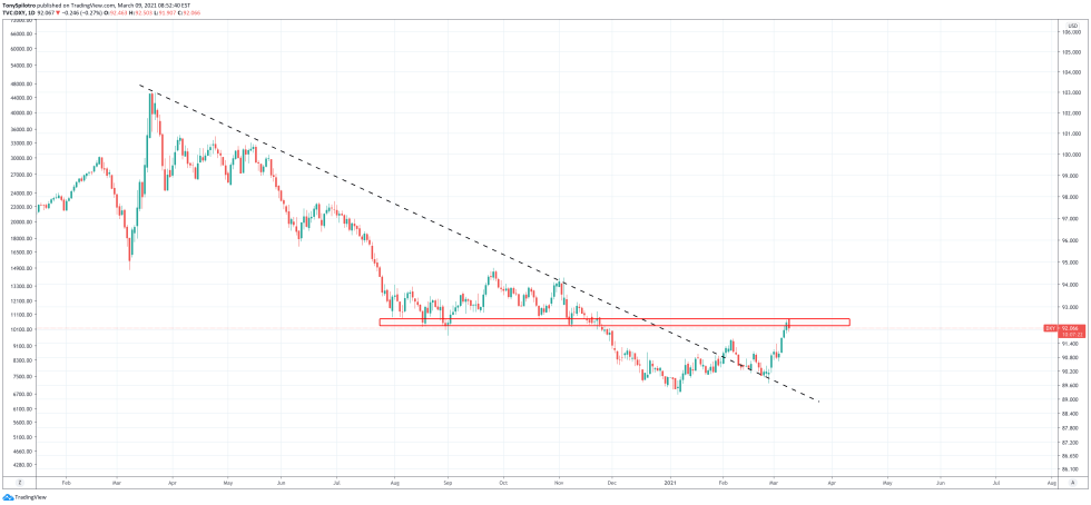 dollar dxy bitcoin btc