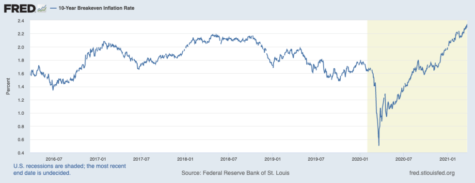 breakeven inflation, bitcoin, federal reserve