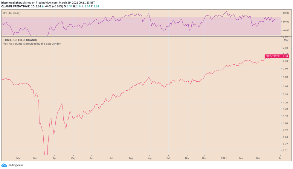 The 10-year break-even rate, a measure of inflation expectations, surged to 2.3 percent. Source: FRED/T10YIE on TradingView.com