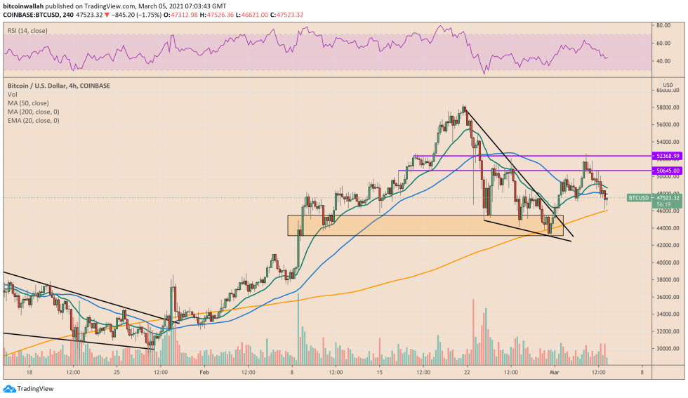 Bitcoin, cryptocurrency, BTCUSD, BTCUSDT