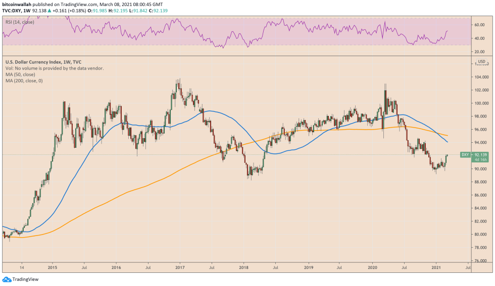 US dollar index, DXY, US dollar