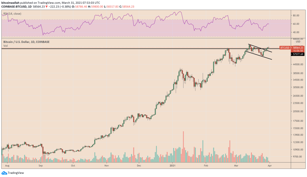 Bitcoin maintains its short-term bullish bias. Source: BTCUSD on TradingView.com