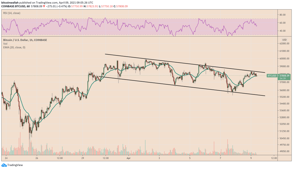 Bitcoin trades inside a descending channel pattern. Source: BTCUSD on TradingView.com