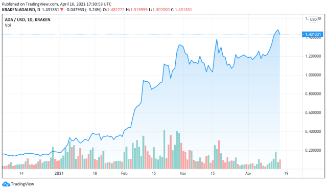 ADAUSD chart for 16/04/2021 - by Tradingview