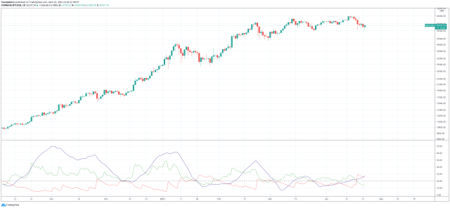 ADX trend strength bitcoin 