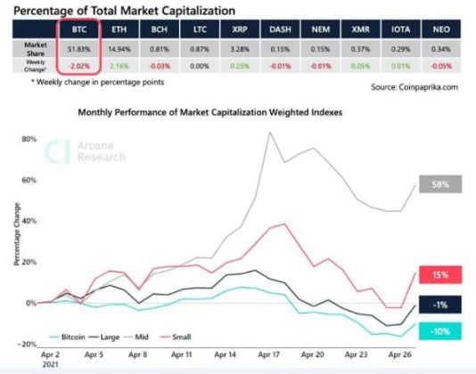 AltSeason chart, by Arcane Research