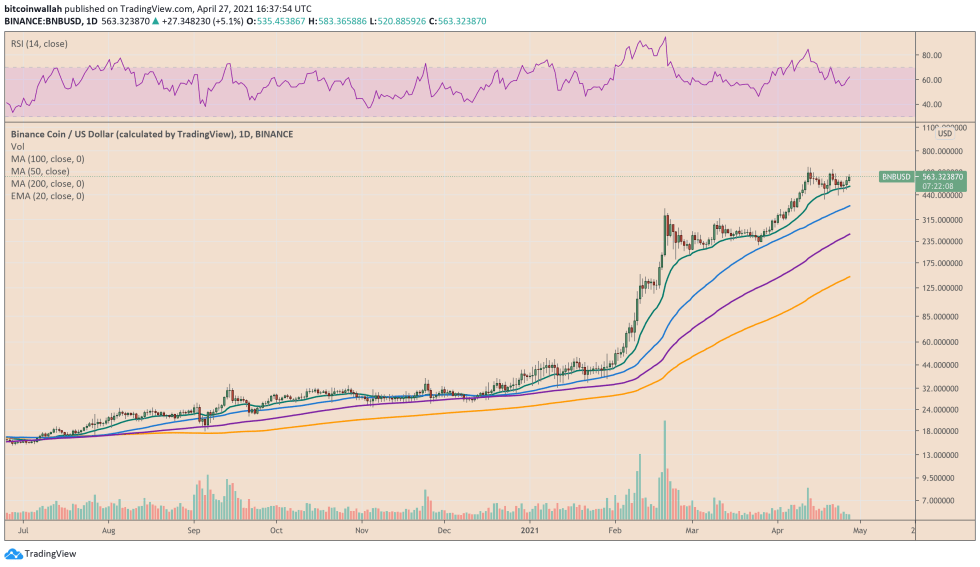 Binance Coin (BNB) bullish bias