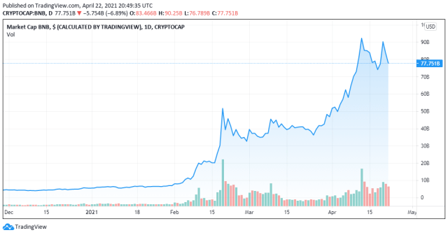 BNB Price Chart for 04/22/2021 - TradingView