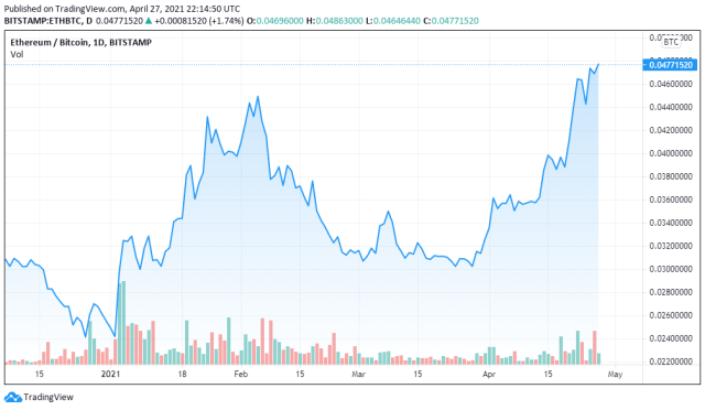 ETHBTC chart, 04/27 - TradingView
