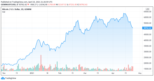 BTCUSD chart for 23/04/2021 - TradingView
