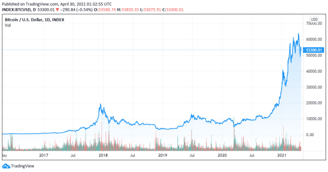 BTCUSD All Time History Index chart