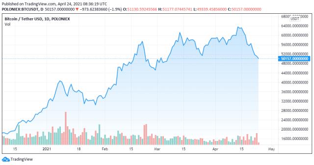BTCUSDT price chart for 24/04/2021 - TradingView