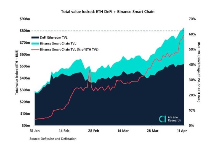 Binance Smart Chain surge, Arcane Research 