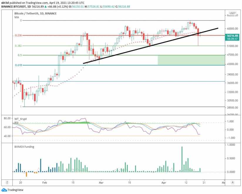 Bitcoin BTC BTCUSD