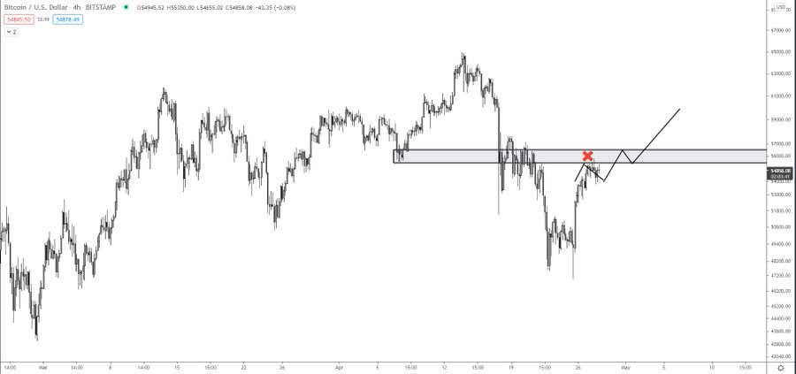 Bitcoin BTC BTCUSD