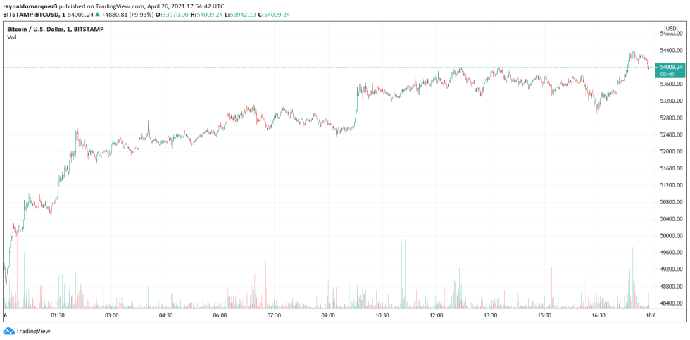 Bitcoin BTC BTCUSD