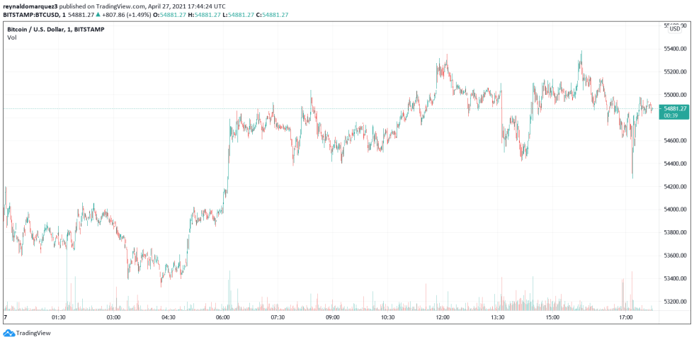 Bitcoin BTC BTCUSD