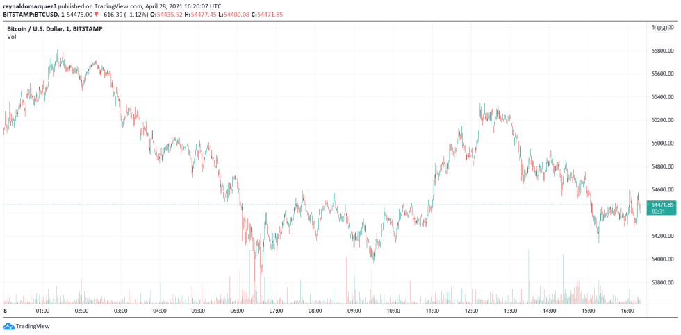 Bitcoin BTC BTCUSD