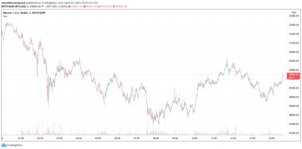 Bitcoin BTC BTCUSD