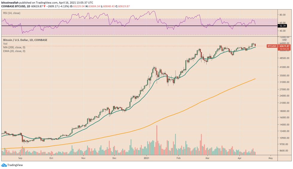 Bitcoin tests its 200-day moving average as support. Source: BTCUSD on TradingView.com