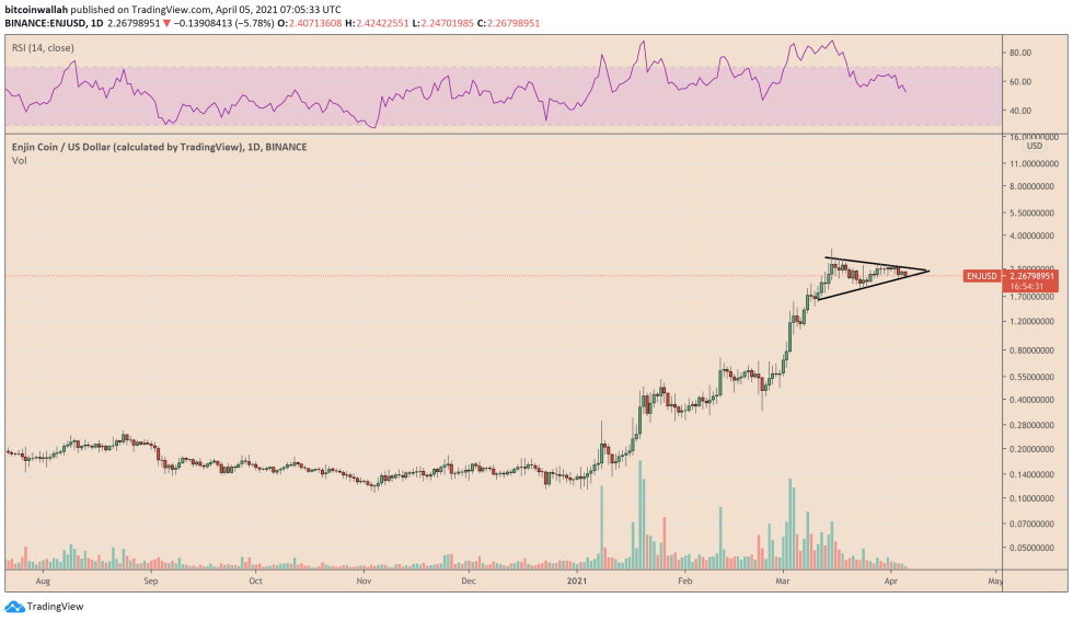 Enjin trades inside a bullish continuation triangle. Source: ENJUSD on TradingView.com