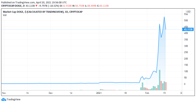 DogeCoin market cap 20/04/2021, TradingView