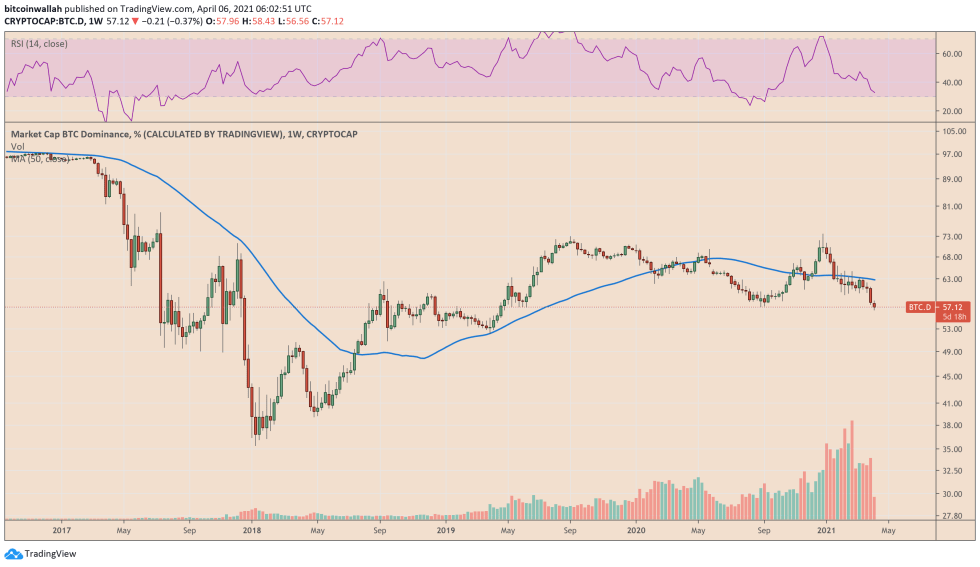 Bitcoin Dominance Index hits April 2019 low. Source: BTCUSD on TradingView.com