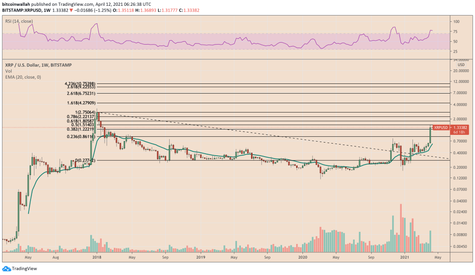 XRP RSI alarms about downside correction. Source: XRPUSD on TradingView.com