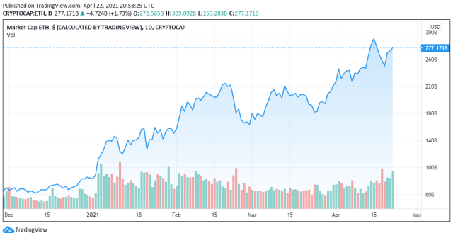 ETH Price Chart for 04/22/2021 - TradingView